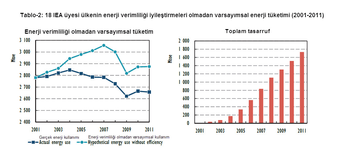 Tablo-2-18 IEA üyesi ülkenin enerji verimliliği iyileştirmeleri olmadan varsayımsal enerji tüketimi (2001-2011)