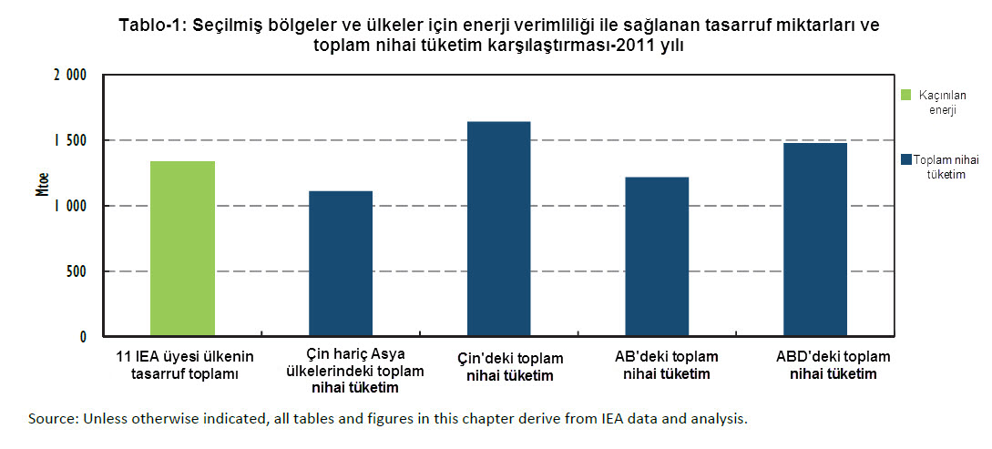 Tablol-1-Seçilmiş bölge ve ülkelere göre, 2011 yılı enerji tasarrufu ile toplam nihai tüketim karşılaştırması