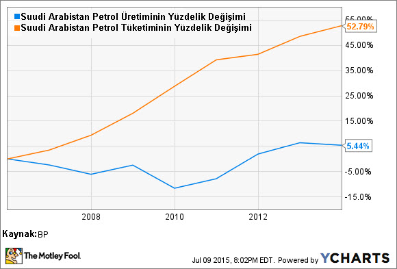 Haber-1-Şekil-1-Suudi Arabistan Petrol Üretim ve Tüketim